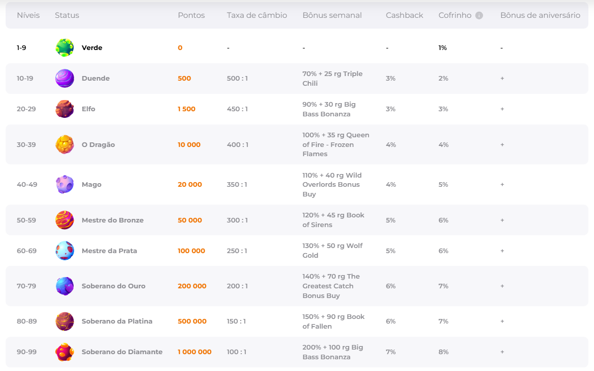 Tabela do programa de fidelidade Verde Casino: níveis de status de Verde a Soberano do Diamante, pontos necessários e bónus semanais.