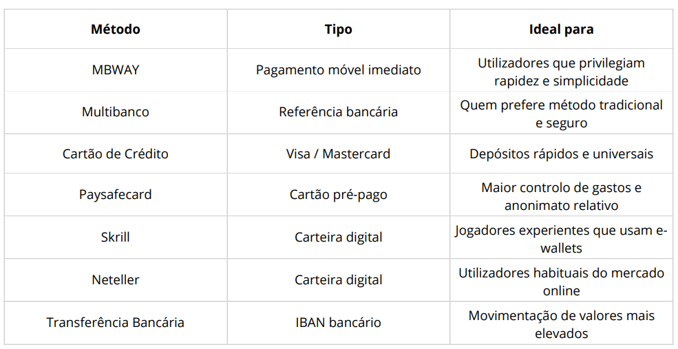 Tabela comparativa de métodos de depósito e levantamento no Billionaire Spin: MB WAY, Multibanco, Cartões e Carteiras Digitais para jogadores em Portugal.