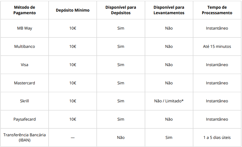Tabela comparativa de métodos de pagamento na Betclic Portugal 2026